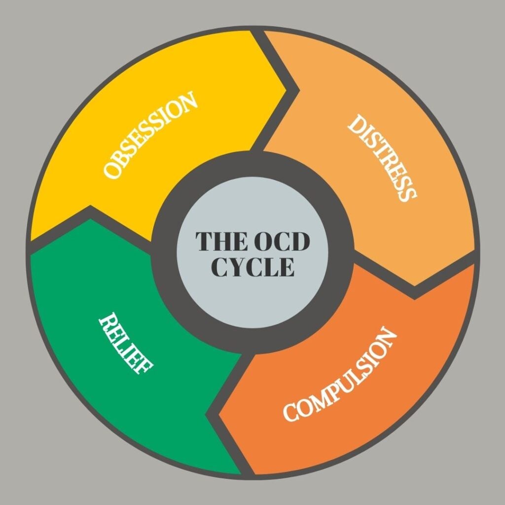 A diagram showing the four components of OCD - obsession, distress, compulsion, relief