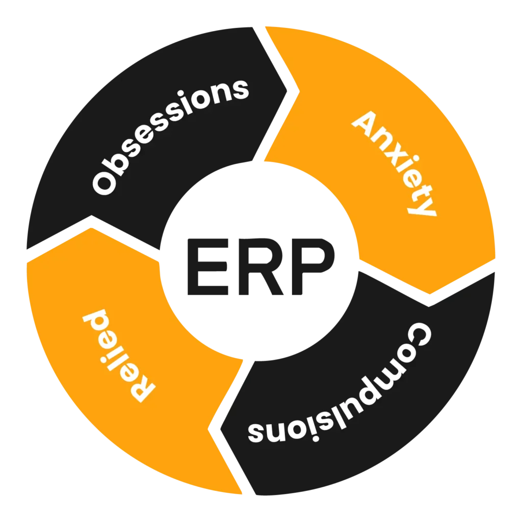 Circular diagram illustrating the ERP therapy model showing the cycle of Obsessions, Anxiety, Compulsions, and Relief.